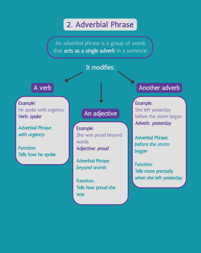 Grammar High School - Adverbial Phrase