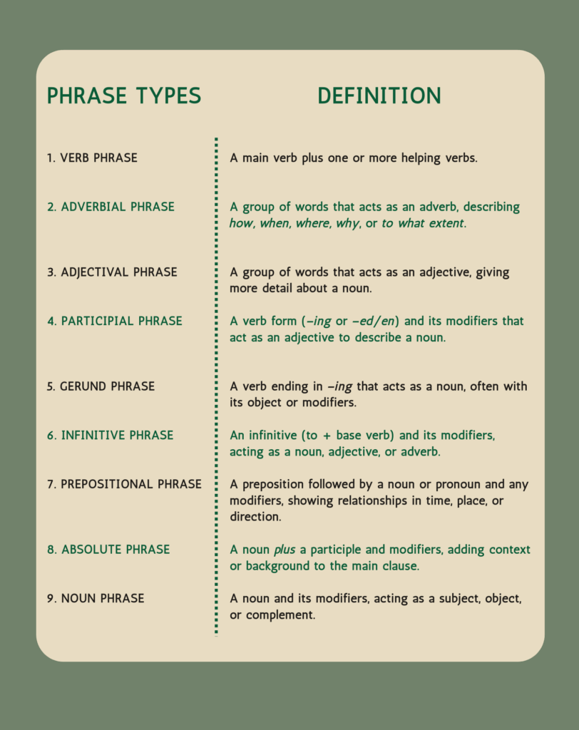 Types of Phrases from Grammar High School Grades 9-10