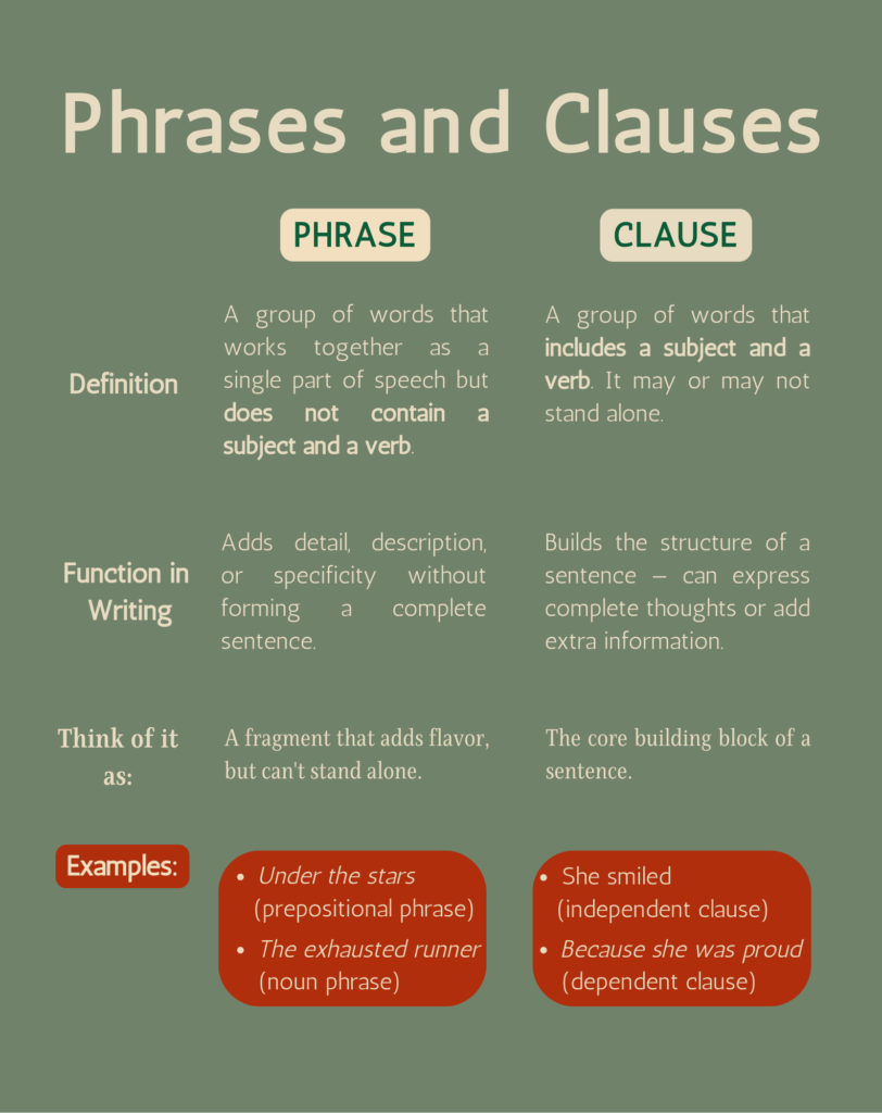 Phrases and Clauses from Grammar High School Grades 9-10