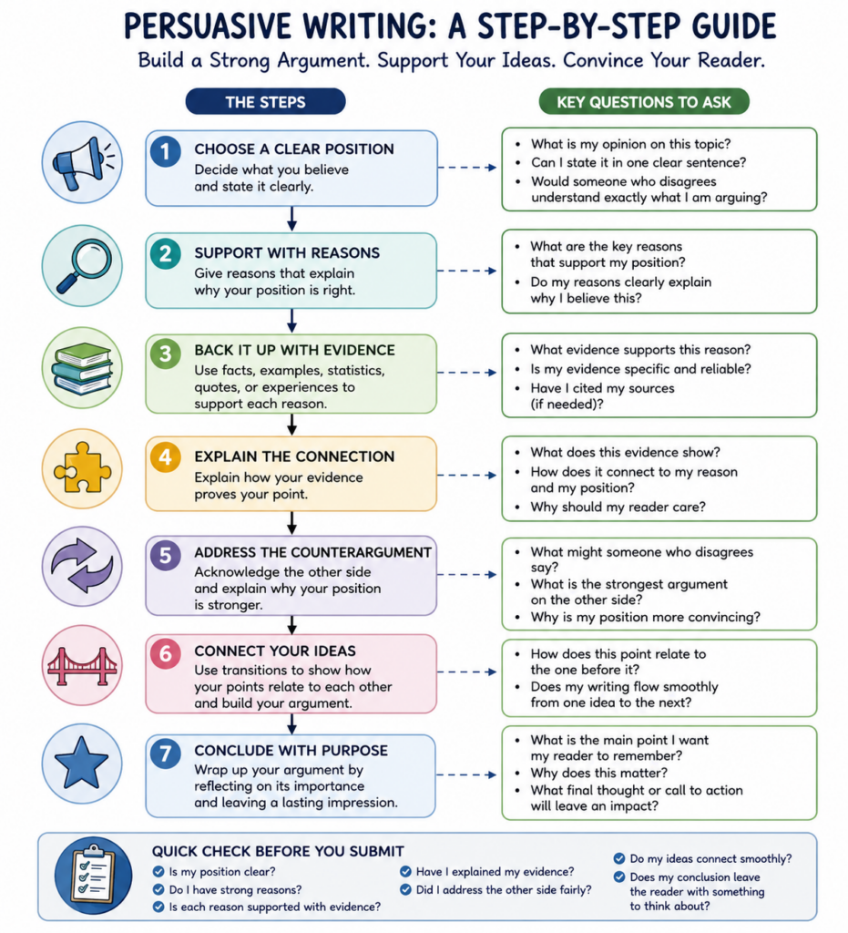 Persuasive Writing: A Step-By-Step Guide for Middle School