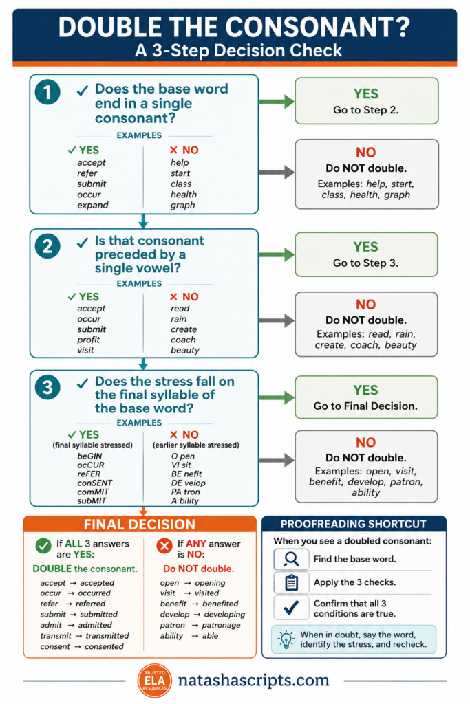 A 3-Step Decision Check to Doubling the Consonant.