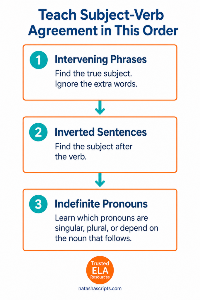 How to teach subject-verb agreement in high school