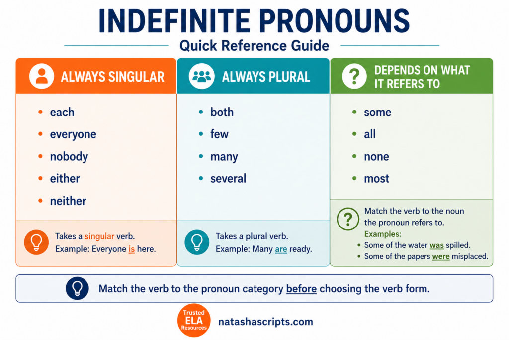 Indefinite Pronouns and Subject-Verb Agreement