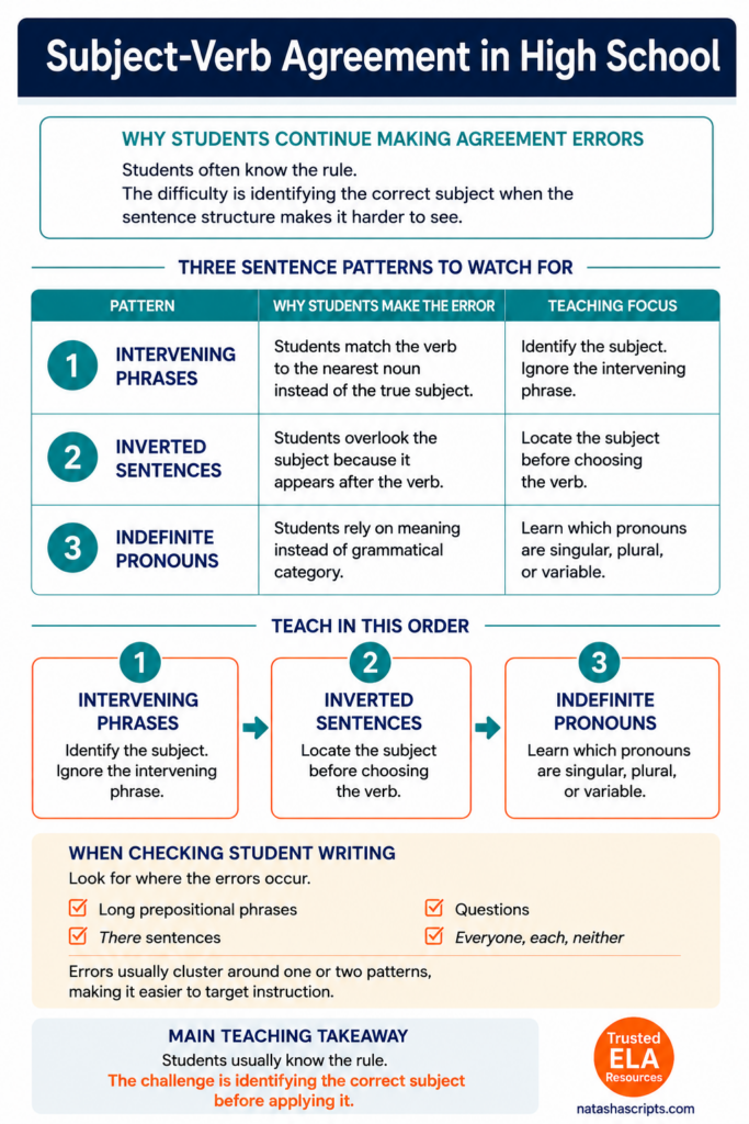 Quick Reference Guide to Subject-Verb Agreement Article