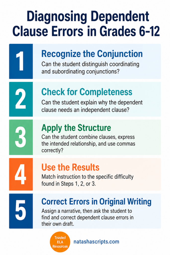 Diagnosing Dependent Clause Errors in Grades 6-12