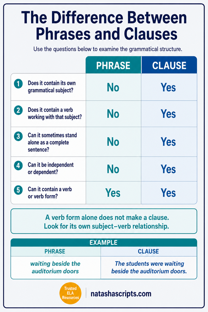 The difference between phrases and clauses for grades 7-10