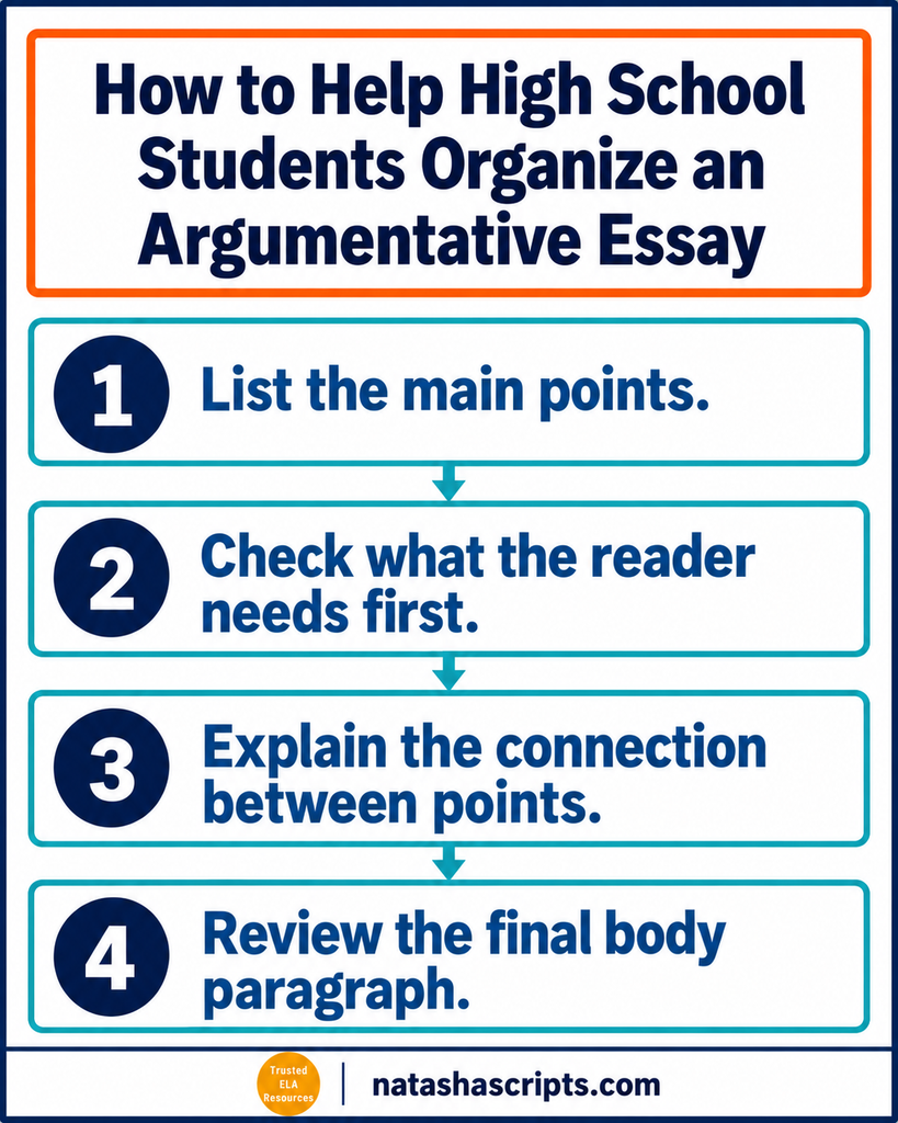 How to help high school students organize an argumentative essay.
