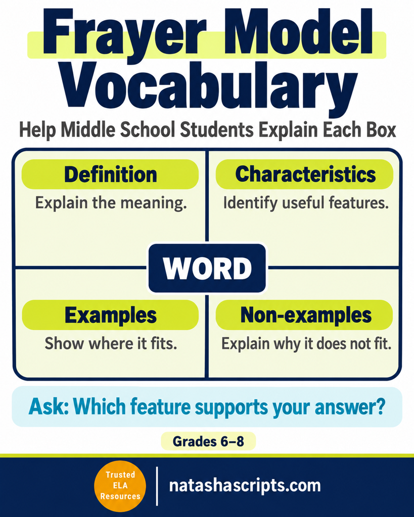 The Frayer Model Vocabulary for Middle School