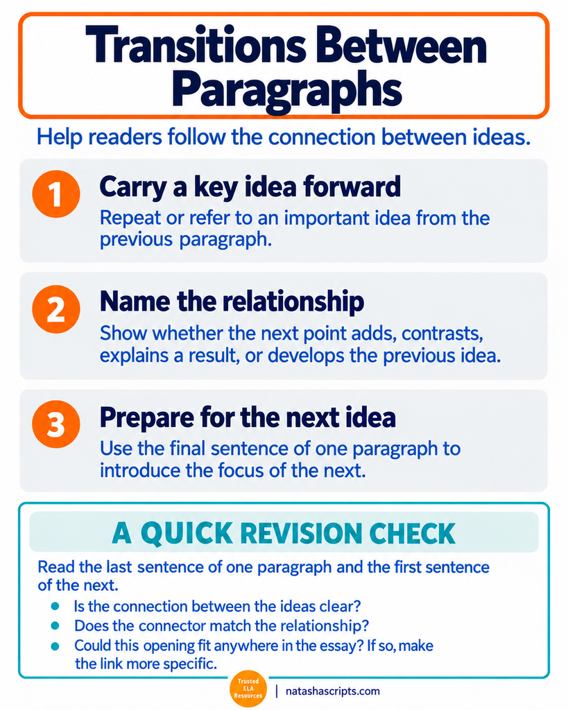 Transitions between paragraphs for middle school writing.